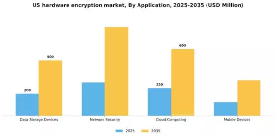 US Hardware Encryption Market Segment Image 0