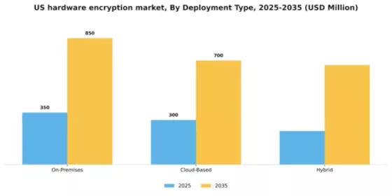 US Hardware Encryption Market Segment Image 1