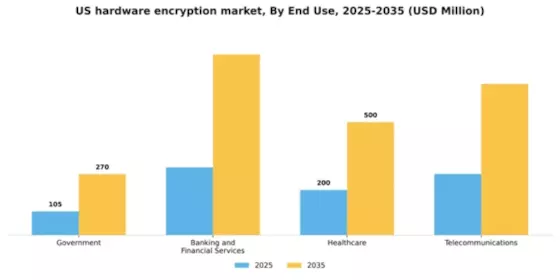 US Hardware Encryption Market Segment Image 2