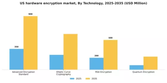 US Hardware Encryption Market Segment Image 3