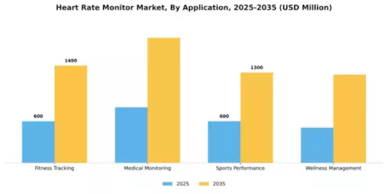 Heart Rate Monitor Market Segment Image 0