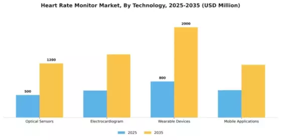 Heart Rate Monitor Market Segment Image 3