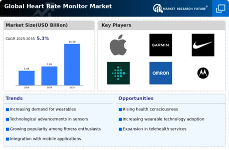 Heart Rate Monitor Market Infographic