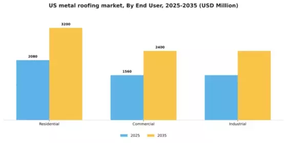 US Metal Roofing Market Segment Image 0