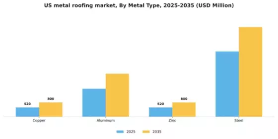 US Metal Roofing Market Segment Image 1