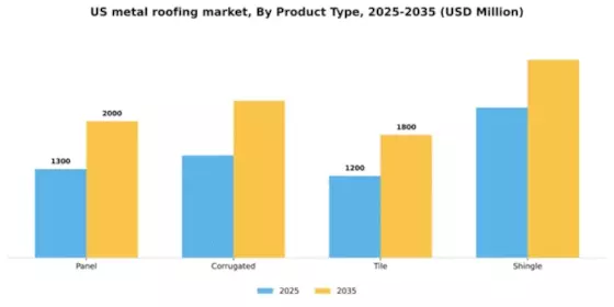 US Metal Roofing Market Segment Image 2