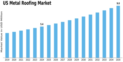 US Metal Roofing Market Size