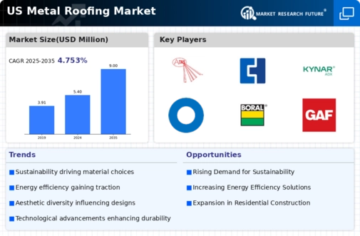 US Metal Roofing Market Infographic