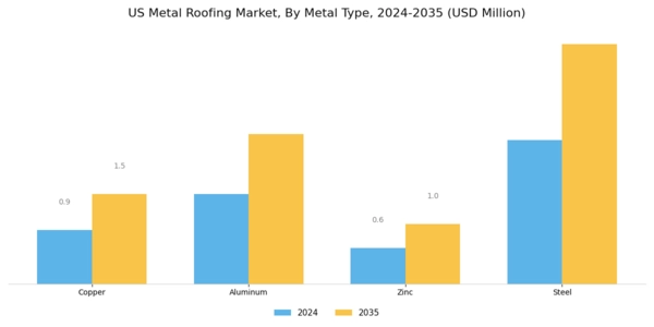 US Metal Roofing Market Segment Image 0