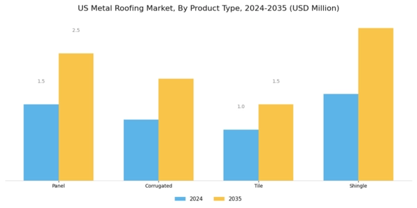 US Metal Roofing Market Segment Image 1