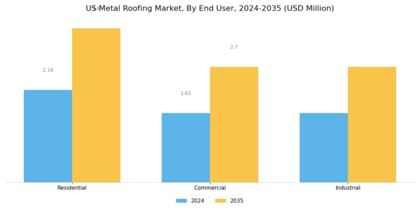 US Metal Roofing Market Segment Image 2