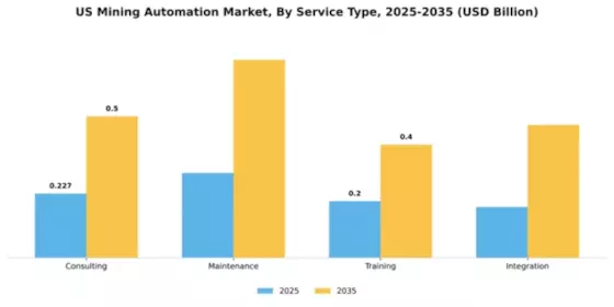 US Mining Automation Market Segment Image 3