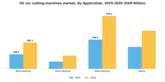 US CNC Cutting Machines Market Segment Image 0