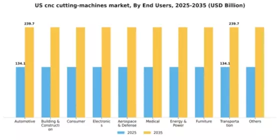 US CNC Cutting Machines Market Segment Image 1