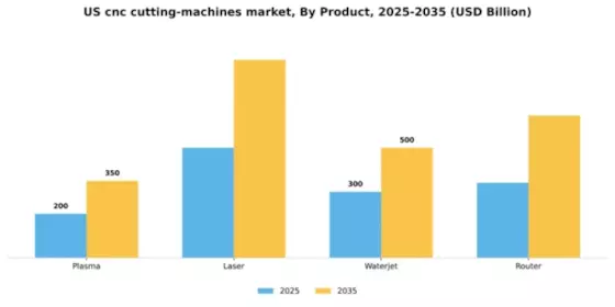 US CNC Cutting Machines Market Segment Image 2