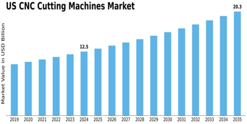 US CNC Cutting Machines Market Size