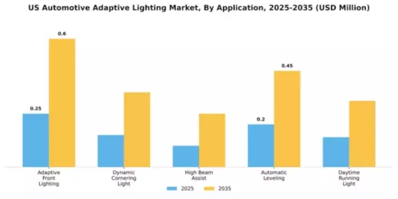 US Automotive Adaptive Lighting Market Segment Image 0