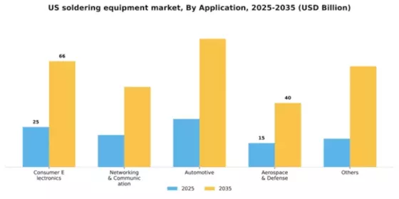 US Soldering Equipment Market Segment Image 0