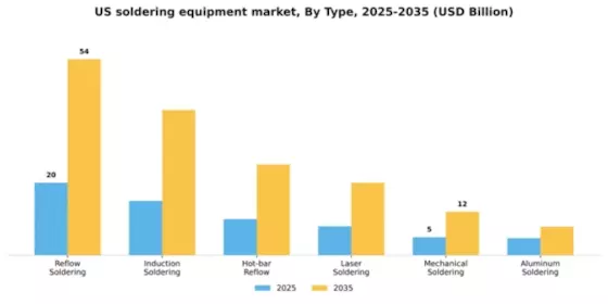 US Soldering Equipment Market Segment Image 1