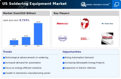 US Soldering Equipment Market Infographic