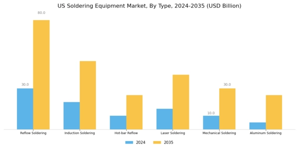 US Soldering Equipment Market Segment Image 0