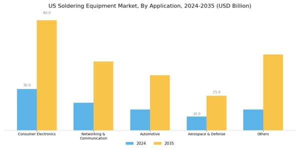 US Soldering Equipment Market Segment Image 1