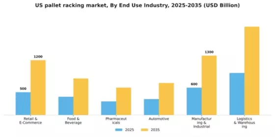 US Pallet Racking Market Segment Image 0