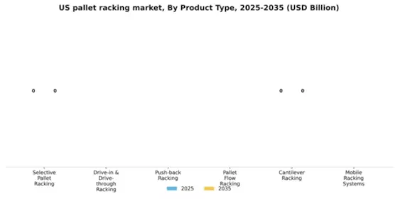 US Pallet Racking Market Segment Image 2