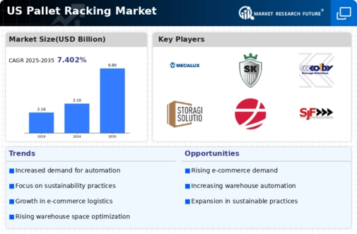 US Pallet Racking Market Infographic
