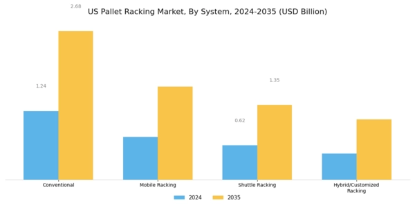 US Pallet Racking Market Segment Image 0
