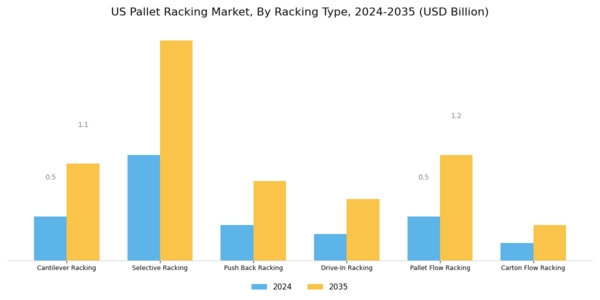 US Pallet Racking Market Segment Image 1