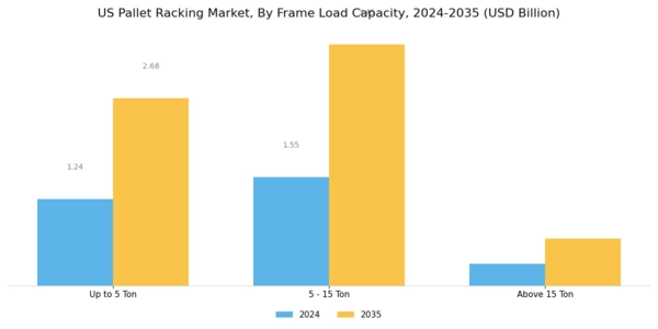 US Pallet Racking Market Segment Image 2