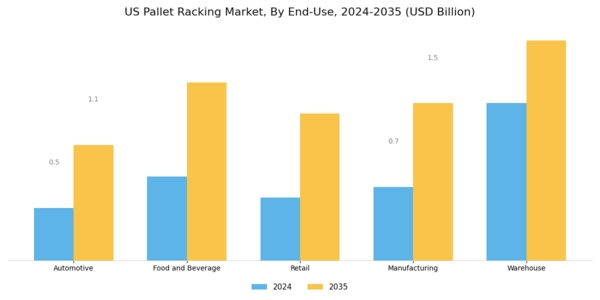 US Pallet Racking Market Segment Image 3