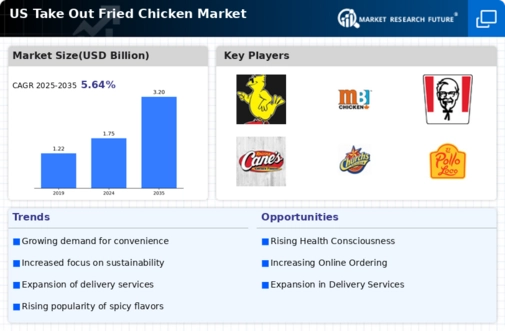 US Take Out Fried Chicken Market Infographic