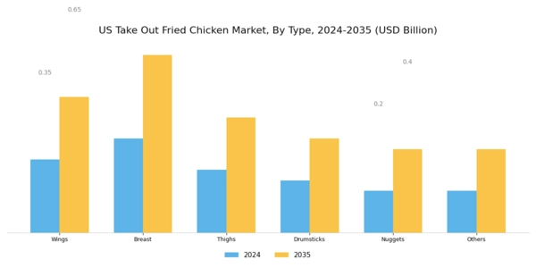 US Take Out Fried Chicken Market Segment Image 0