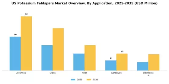 US Potassium Feldspars Market Segment Image 0