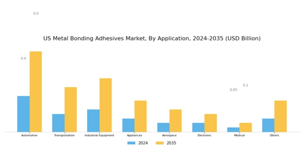 US Metal Bonding Adhesives Market Segment Image 0