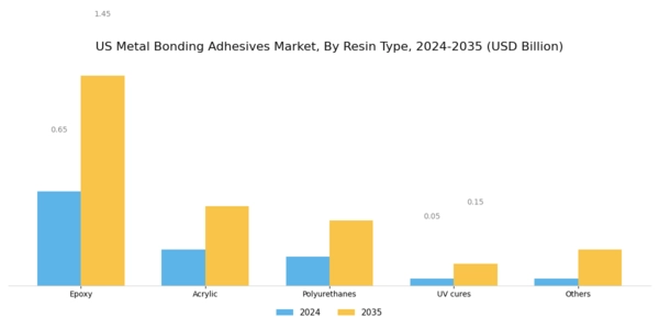 US Metal Bonding Adhesives Market Segment Image 1