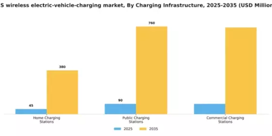 US Wireless Electric Vehicle Charging Market Segment Image 0