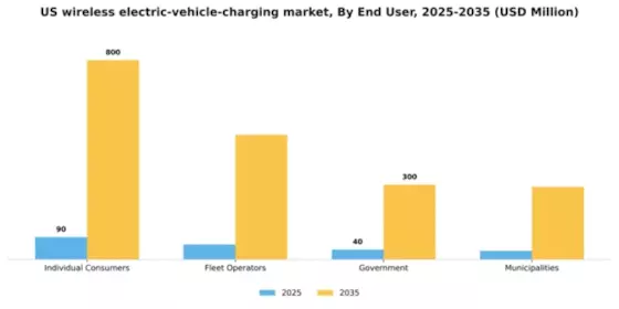 US Wireless Electric Vehicle Charging Market Segment Image 1