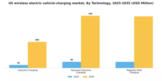US Wireless Electric Vehicle Charging Market Segment Image 2