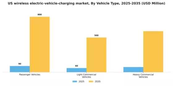 US Wireless Electric Vehicle Charging Market Segment Image 3