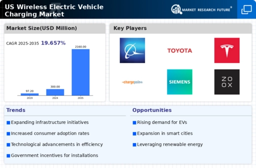 US Wireless Electric Vehicle Charging Market Infographic