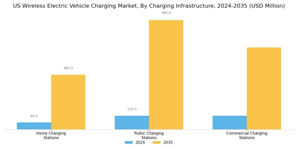 US Wireless Electric Vehicle Charging Market Segment Image 1
