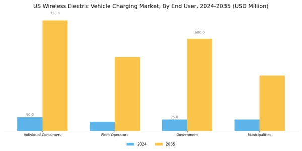 US Wireless Electric Vehicle Charging Market Segment Image 2