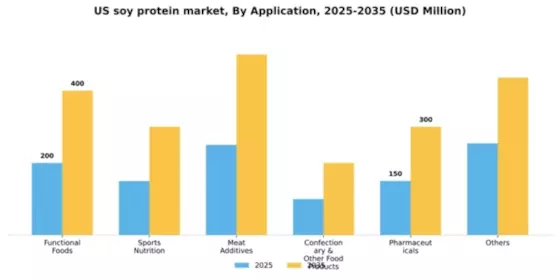 US Soy Protein Market Segment Image 0