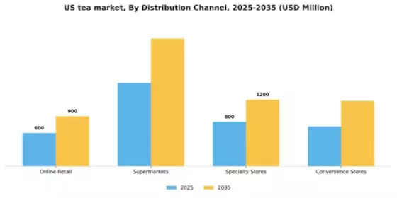 US Tea Market Segment Image 0