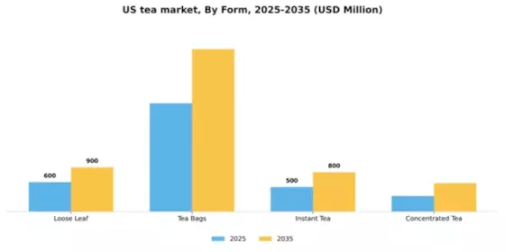 US Tea Market Segment Image 2