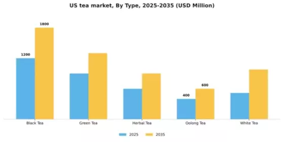 US Tea Market Segment Image 3