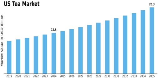 US Tea Market Size